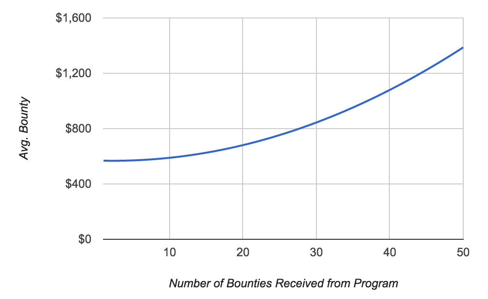 Bounty Payments