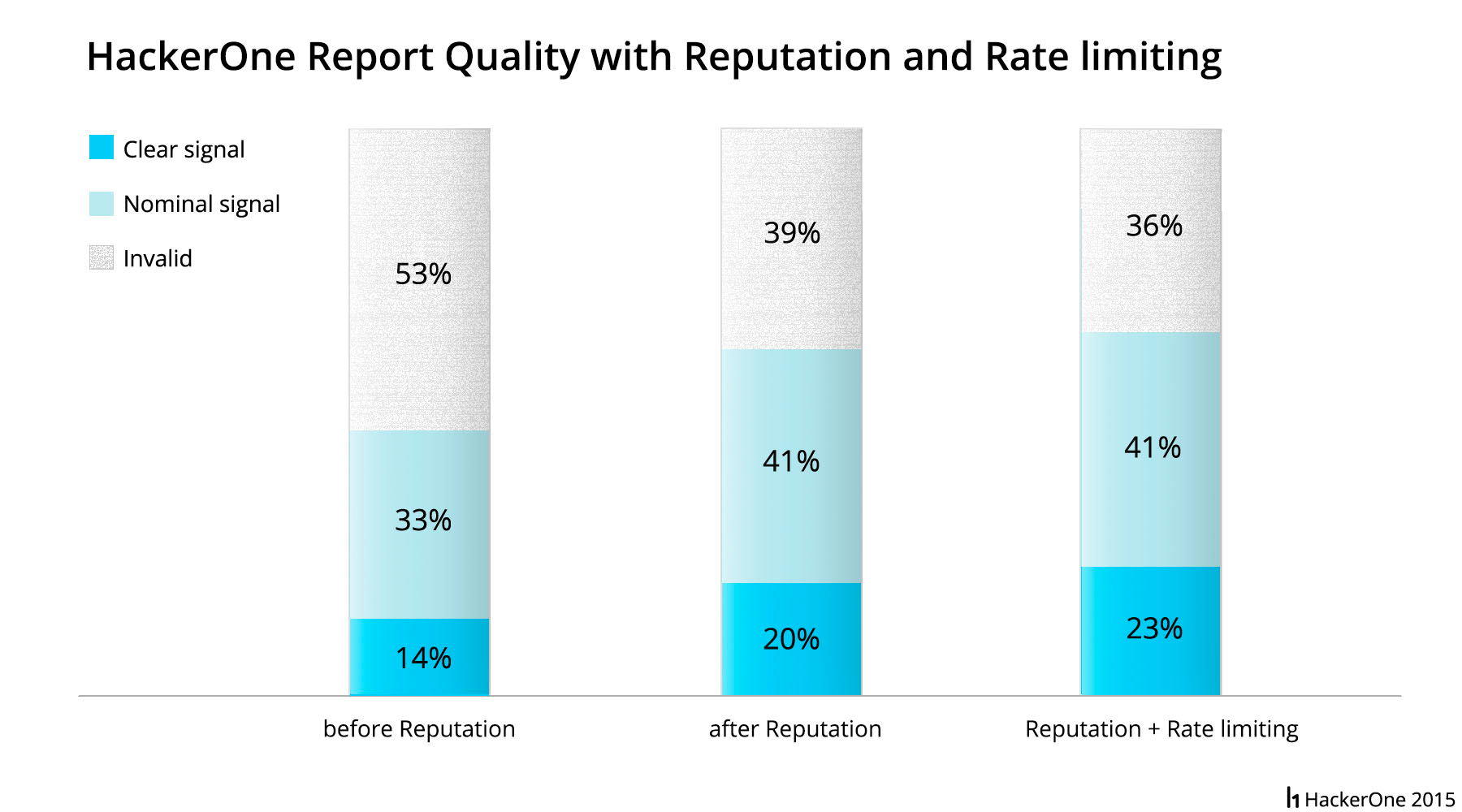 HackerOne quality with Reputation and Rate limiting