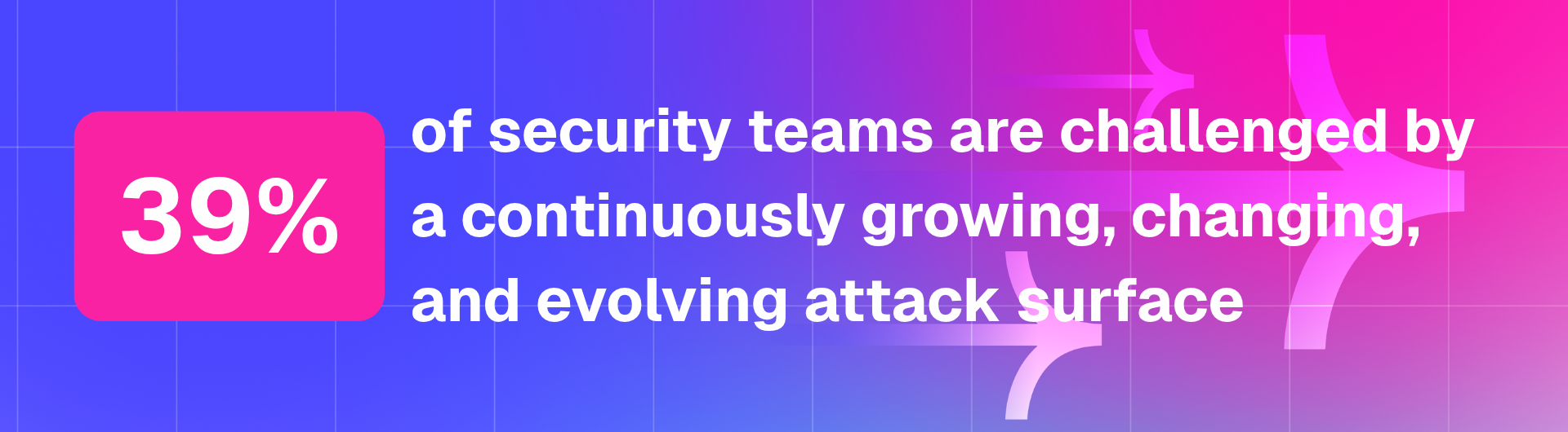 39% of security teams are challenged by a continuously growing, changing, and evolving attack surface