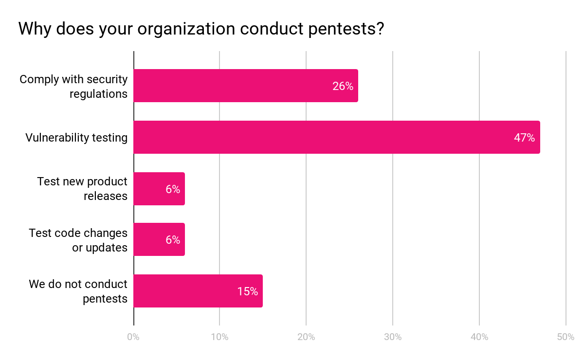Why pentests?