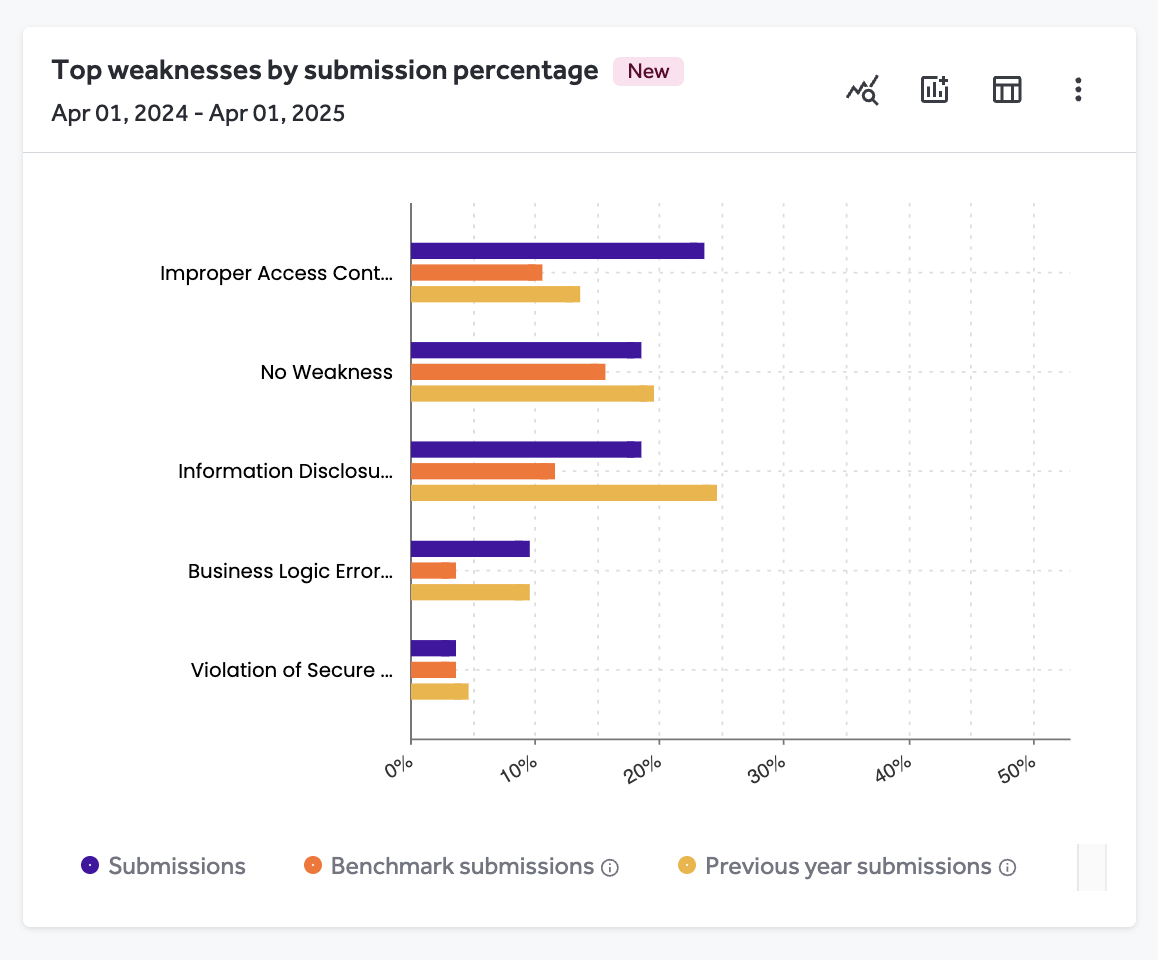 top weaknesses dashboard